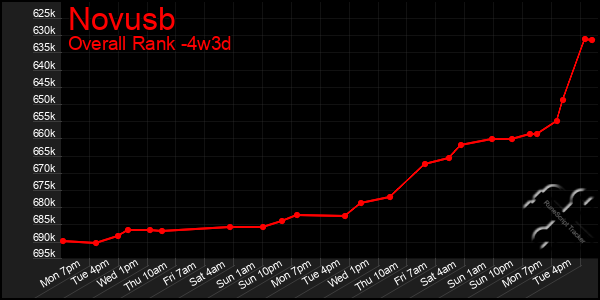 Last 31 Days Graph of Novusb