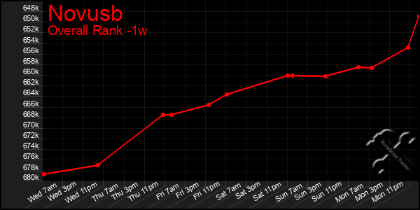 Last 7 Days Graph of Novusb