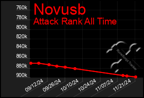 Total Graph of Novusb