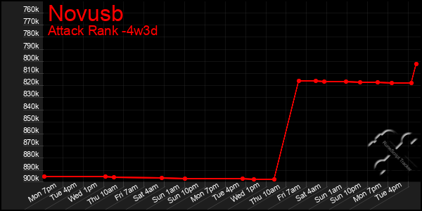 Last 31 Days Graph of Novusb