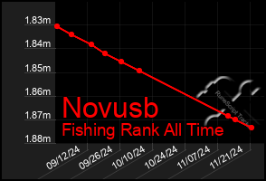 Total Graph of Novusb