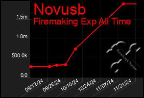 Total Graph of Novusb