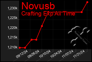 Total Graph of Novusb