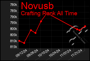 Total Graph of Novusb