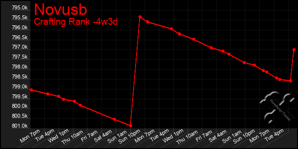 Last 31 Days Graph of Novusb