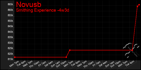 Last 31 Days Graph of Novusb