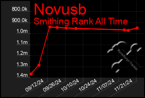 Total Graph of Novusb