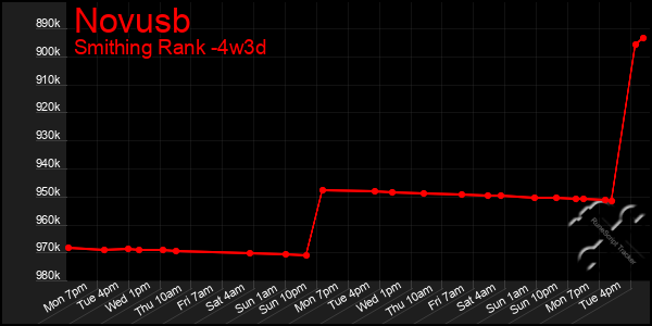 Last 31 Days Graph of Novusb