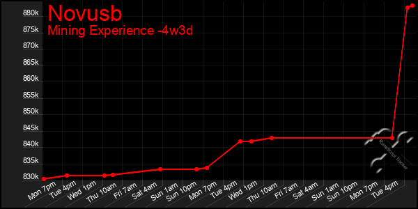 Last 31 Days Graph of Novusb