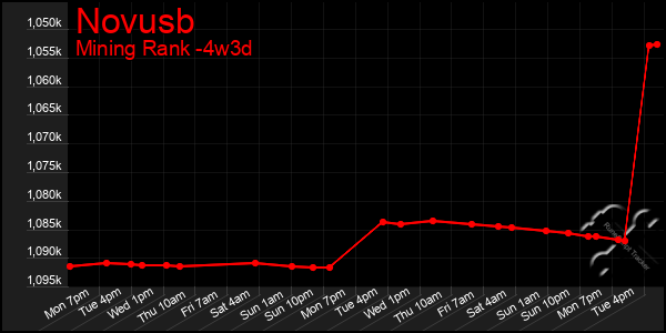 Last 31 Days Graph of Novusb