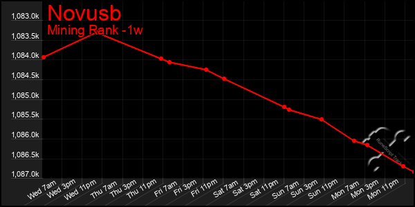 Last 7 Days Graph of Novusb