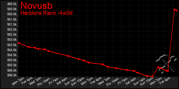 Last 31 Days Graph of Novusb