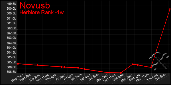 Last 7 Days Graph of Novusb