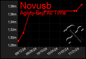 Total Graph of Novusb