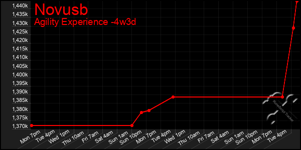 Last 31 Days Graph of Novusb