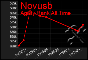 Total Graph of Novusb