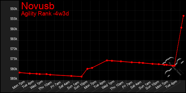 Last 31 Days Graph of Novusb