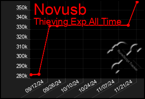 Total Graph of Novusb