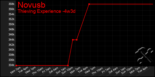 Last 31 Days Graph of Novusb