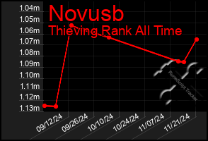 Total Graph of Novusb