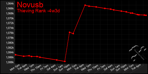 Last 31 Days Graph of Novusb