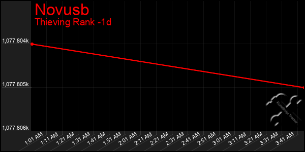 Last 24 Hours Graph of Novusb