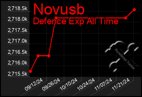 Total Graph of Novusb