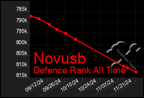 Total Graph of Novusb