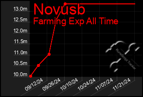 Total Graph of Novusb