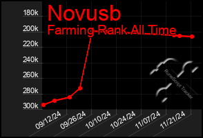 Total Graph of Novusb