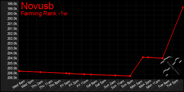 Last 7 Days Graph of Novusb