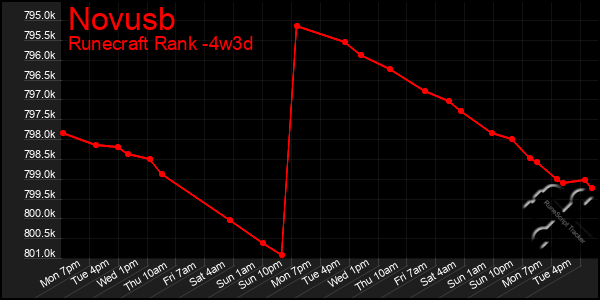 Last 31 Days Graph of Novusb