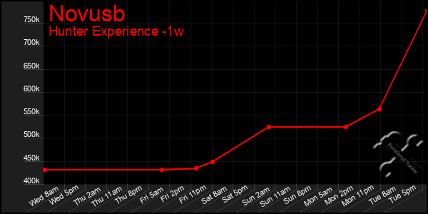 Last 7 Days Graph of Novusb