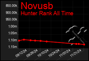 Total Graph of Novusb