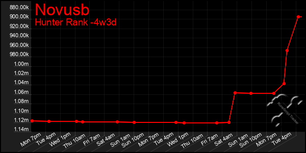 Last 31 Days Graph of Novusb