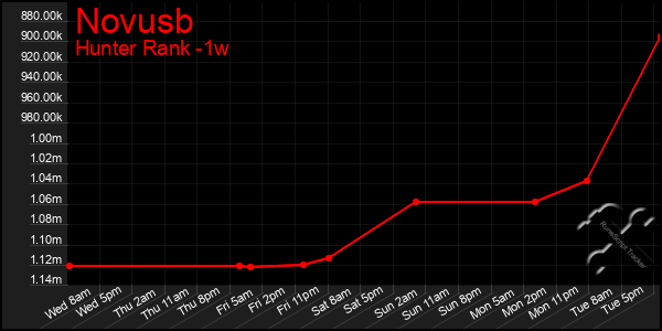 Last 7 Days Graph of Novusb