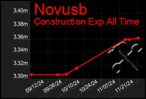 Total Graph of Novusb