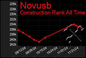 Total Graph of Novusb