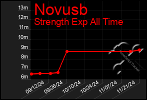 Total Graph of Novusb