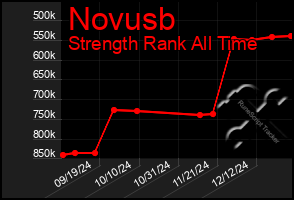 Total Graph of Novusb