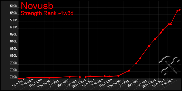 Last 31 Days Graph of Novusb