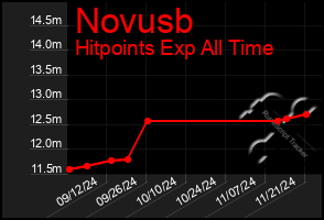 Total Graph of Novusb