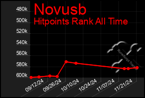 Total Graph of Novusb