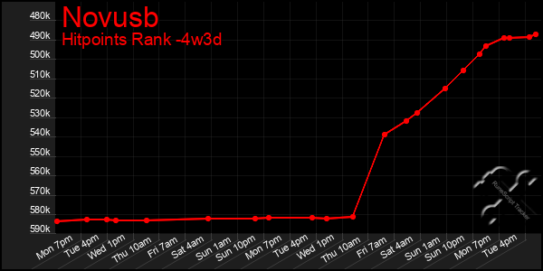 Last 31 Days Graph of Novusb