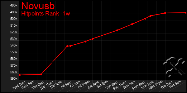 Last 7 Days Graph of Novusb