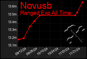 Total Graph of Novusb