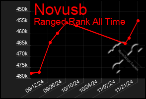 Total Graph of Novusb