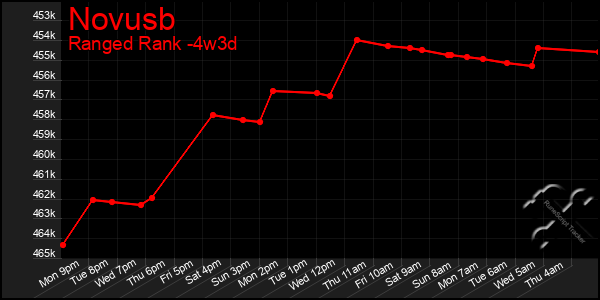 Last 31 Days Graph of Novusb