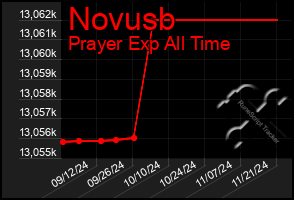 Total Graph of Novusb