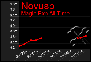 Total Graph of Novusb